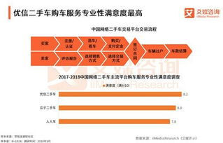 二手車電商B2C領先優勢擴大，優信服務滿意度領跑行業信息咨詢服務